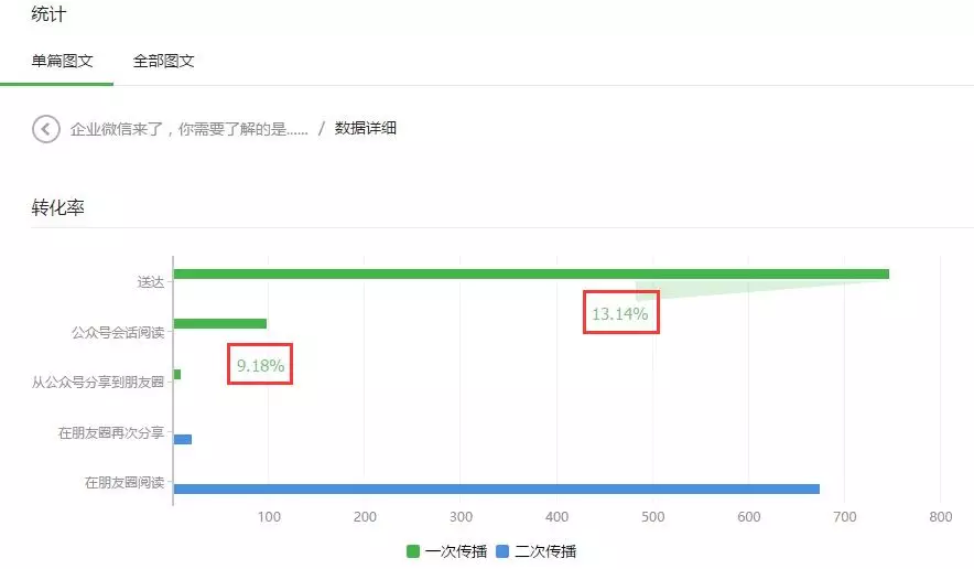 公众号阅读量低的原因分析及解决方案