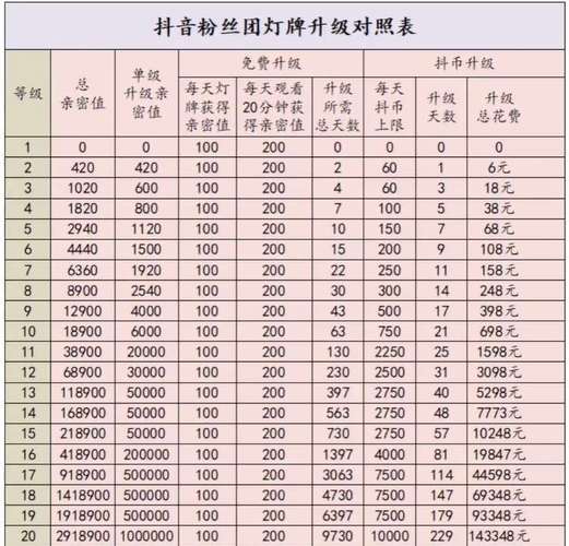 抖音粉1000_抖音粉丝团等级120级经验对应表