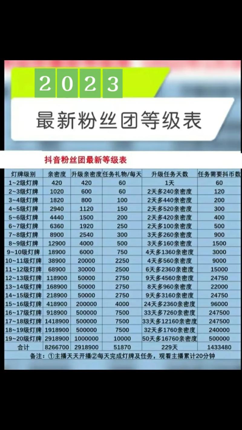 抖音粉1000_抖音粉丝团等级120级经验对应表