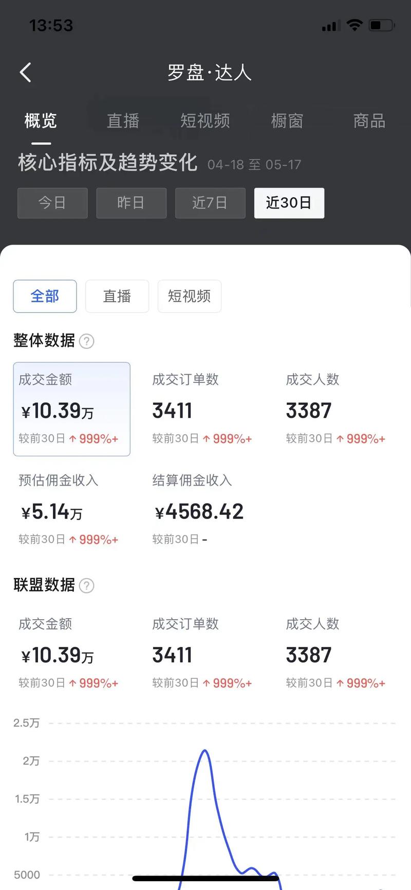 抖音千川涨粉十万是真的吗,抖音千川涨粉十万:真实案例还是虚幻神话?!